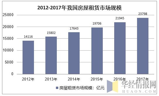 2012-2017年中国房屋租赁行业市场规模情况