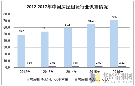 2012-2017年中国房屋租赁行业供需情况