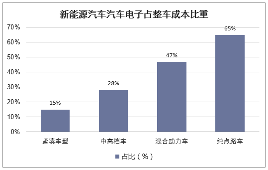 新能源汽车汽车电子占整车成本比重