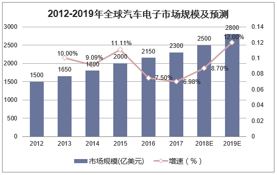 2012-2019年全球汽车电子市场规模及预测