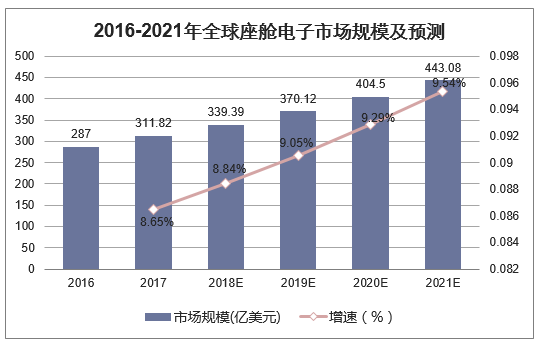 2016-2021年全球座舱电子市场规模及预测