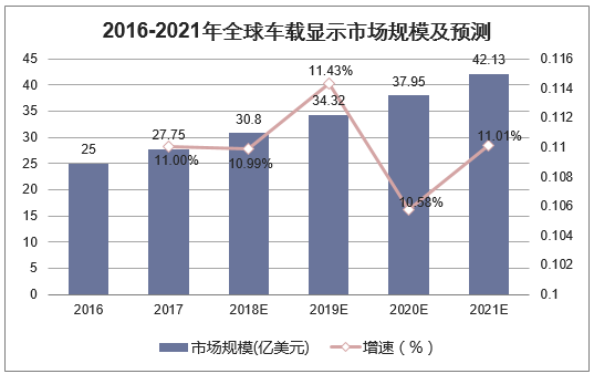 2016-2021年全球车载显示市场规模及预测