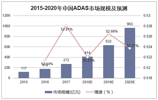2015-2020年中国ADAS市场规模及预测