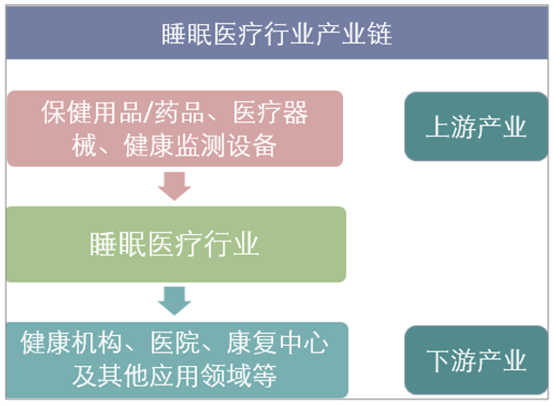 睡眠医疗行业产业链