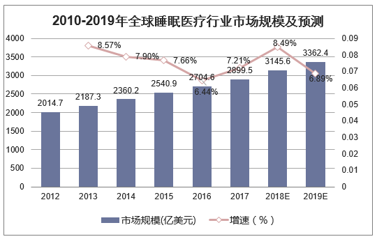 2010-2019年全球睡眠医疗行业市场规模及预测