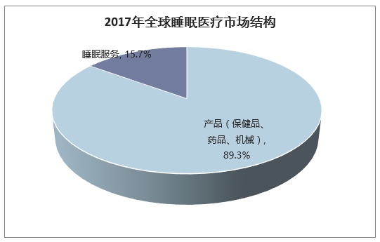 2017年全球睡眠医疗市场结构
