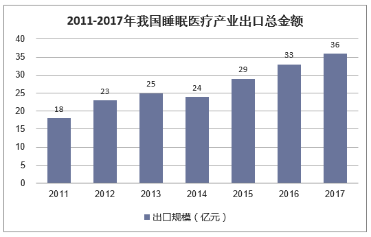 2011-2017年我国睡眠医疗产业出口总金额