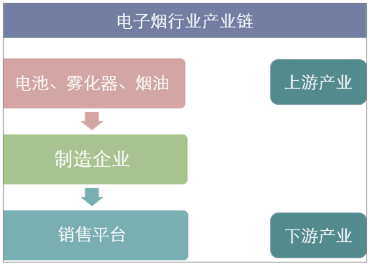 电子烟行业产业链