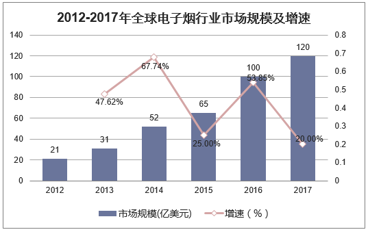 2012-2017年全球电子烟行业市场规模及增速