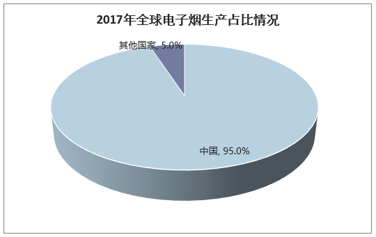 2017年全球电子烟生产占比情况