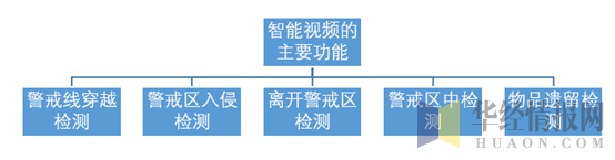 智能视频的主要功能特点