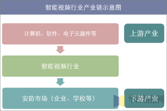 智能视频产业链示意图