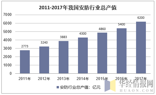 2011-2017年我国安防行业总产值走势图