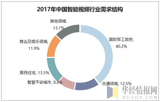 2017年中国智能视频行业需求结构