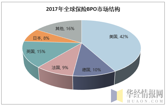 2017年全球保险BPO市场结构