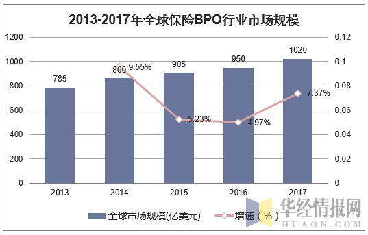 2013-2017年全球保险BPO行业市场规模