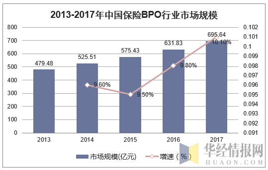 2013-2017年中国保险BPO行业市场规模