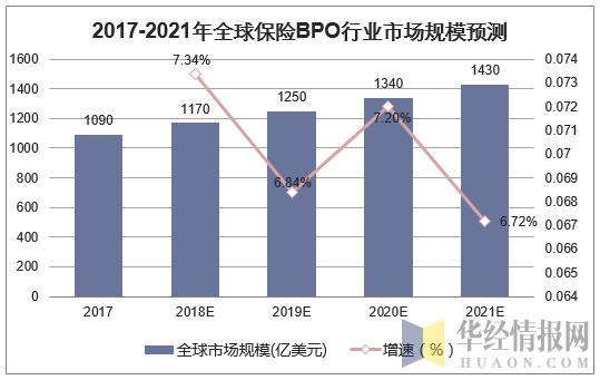 2017-2021年全球保险BPO行业市场规模及预测