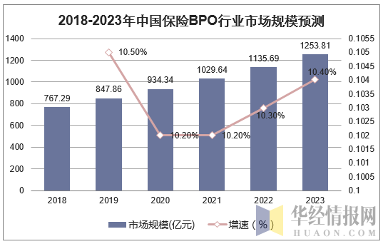 2018-2023年中国保险BPO行业市场规模预测