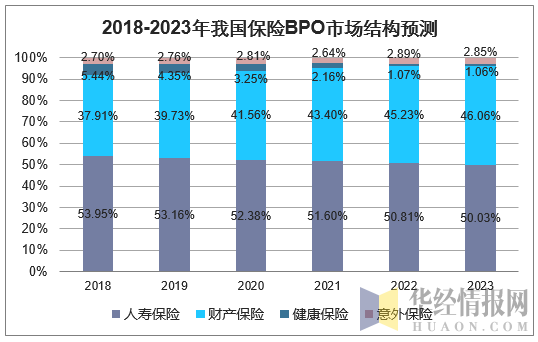 2018-2023年我国保险PBO市场结构预测