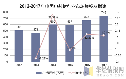 2012-2017年中国中药材行业市场规模及增速