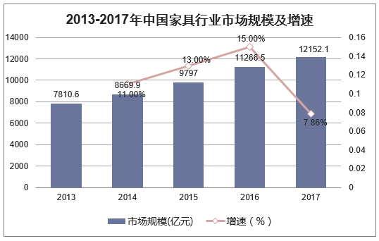 2013-2017年中国家具行业市场规模及增速