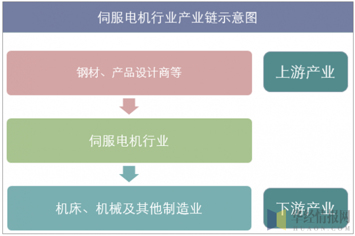 我国伺服电机产业链结构