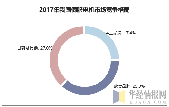 2017年我国伺服电机市场竞争格局