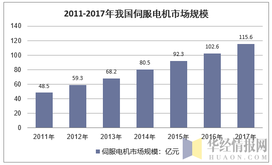 2011-2017年我国伺服电机市场规模走势