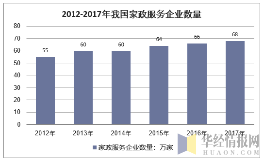 2012-2017年中国家政服务业企业数量