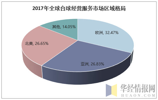 2017年全球台球经营服务市场区域格局
