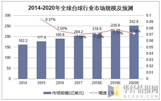 2014-2020年全球台球行业市场规模及预测