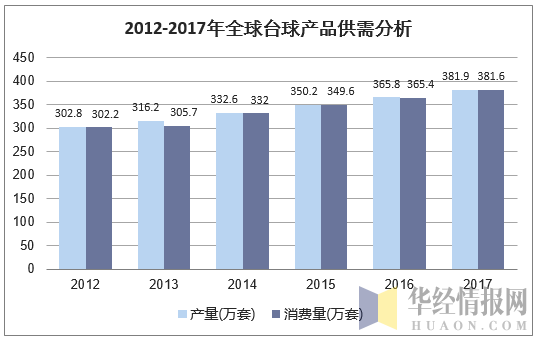 2012-2017年全球台球产品供需分析