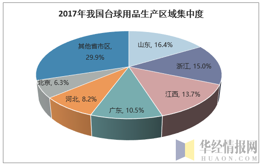 2017年我国台球用品生产区域集中度