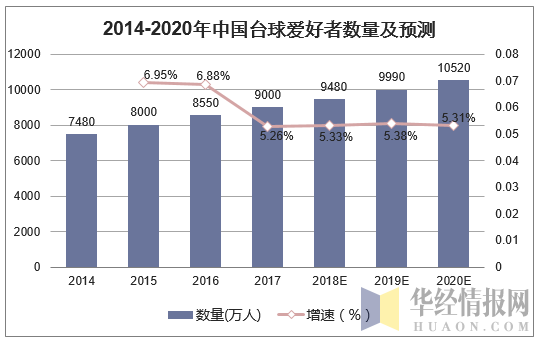 2014-2020年中国台球爱好者数量及预测