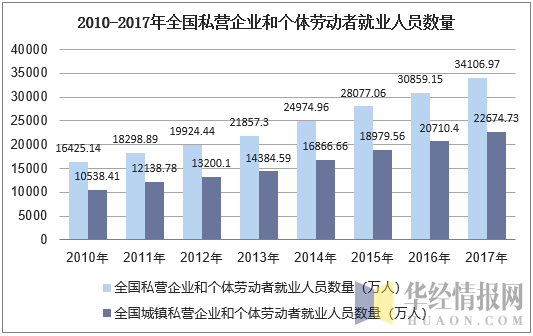2010-2017年全国私营企业和个体劳动者就业人员数量