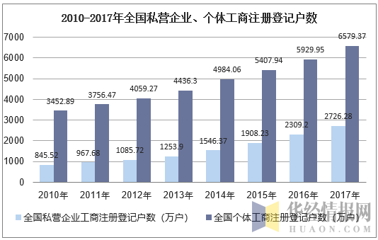 2010-2017年全国私营企业、个体工商注册登记户数