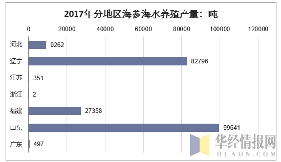 2017年分地区海参海水养殖产量