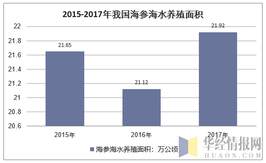 2015-2017年我国海参海水养殖面积