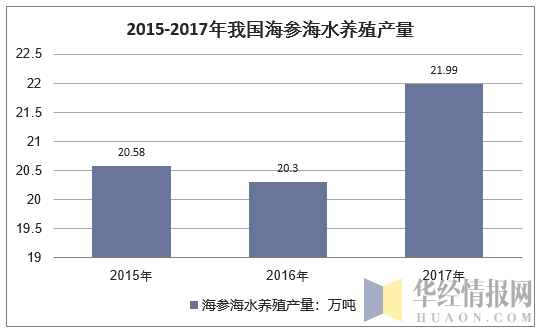 2015-2017年我国海参海水养殖产量