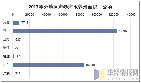 2017年分地区海参海水养殖面积:公顷