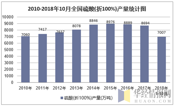 2010-2018年10月全国硫酸(折100%)产量统计图
