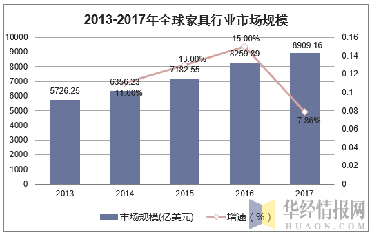 2013-2017年全球家具行业市场规模