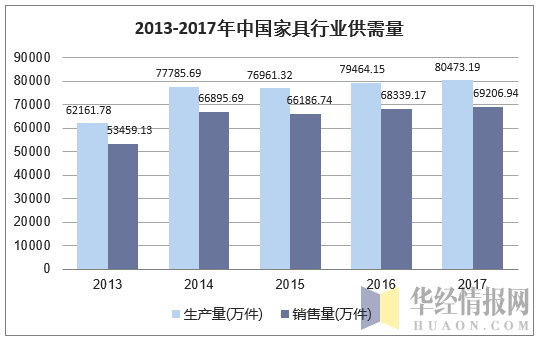 2013-2017年中国家具行业供需量