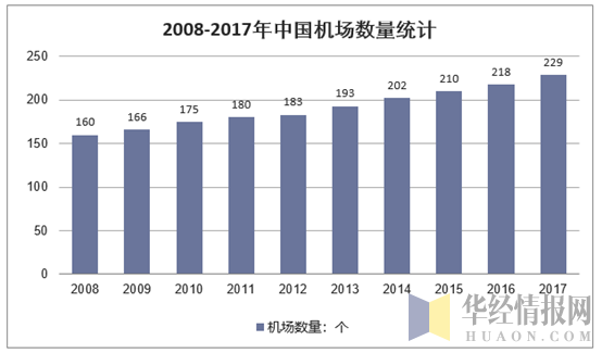 2008-2017年中国机场数量统计