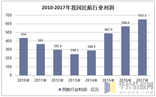 2010-2017年中国民航行业的利润分析