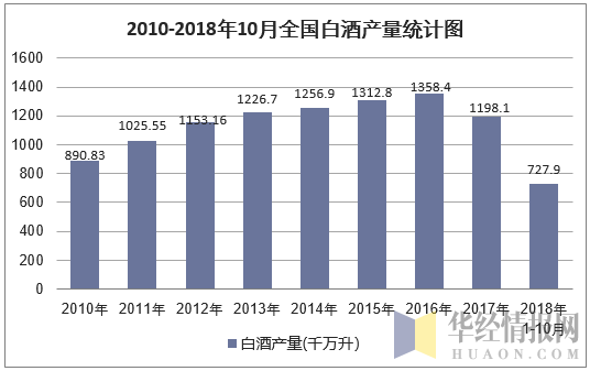 2010-2018年10月全国白酒(折65度,商品量)产量统计图