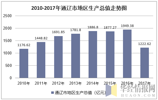 2010-2017年通辽市地区生产总值走势图