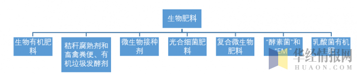 生物肥料的主要分类