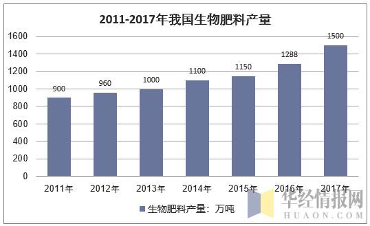 2011-2017年中国生物肥料行业产量情况